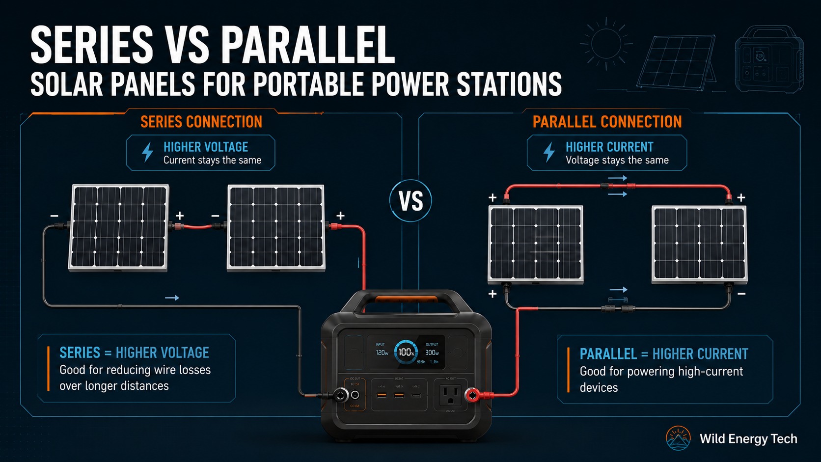 Series vs parallel solar panels for portable power stations showing higher voltage in series and higher current in parallel