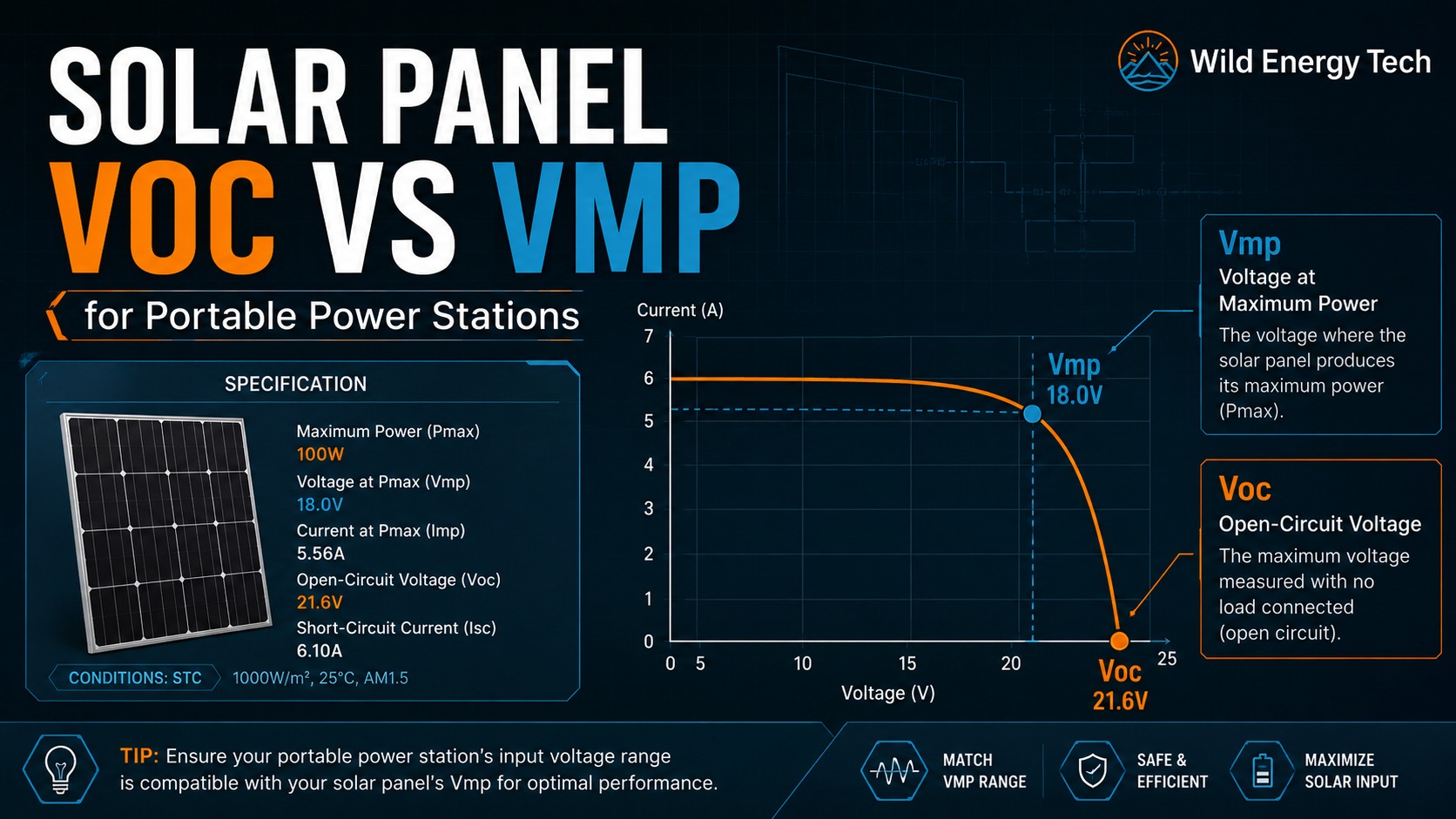 Solar panel Voc vs Vmp explained with voltage curve and specification label for portable power stations