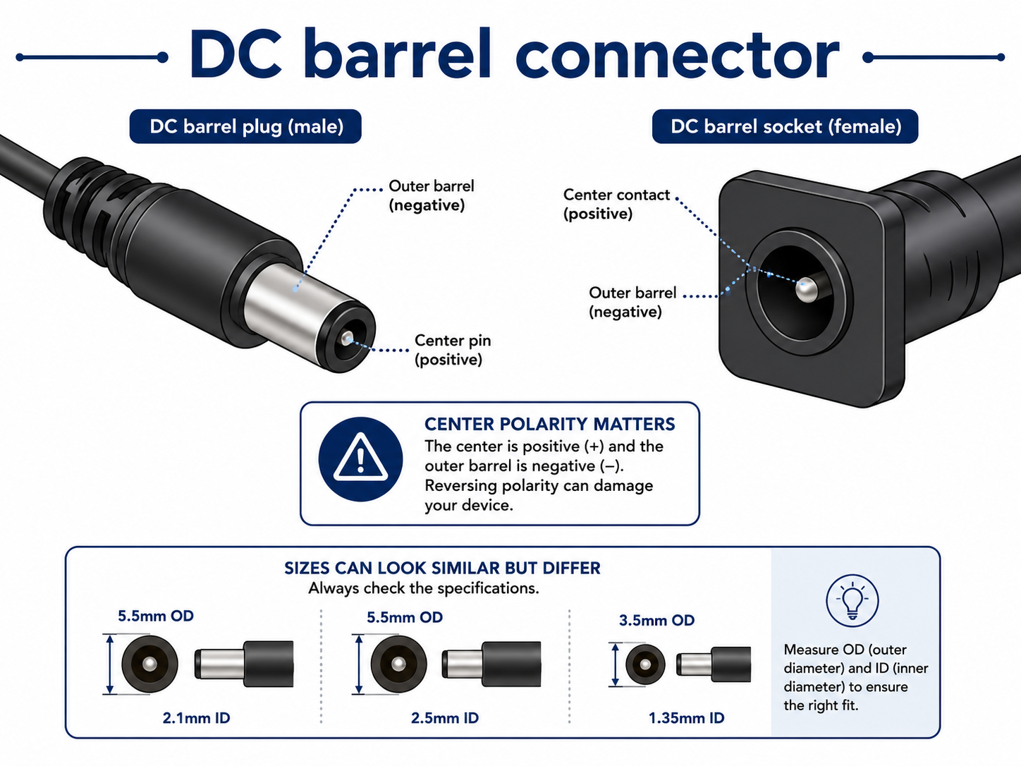 DC barrel connector diagram showing plug size and center polarity