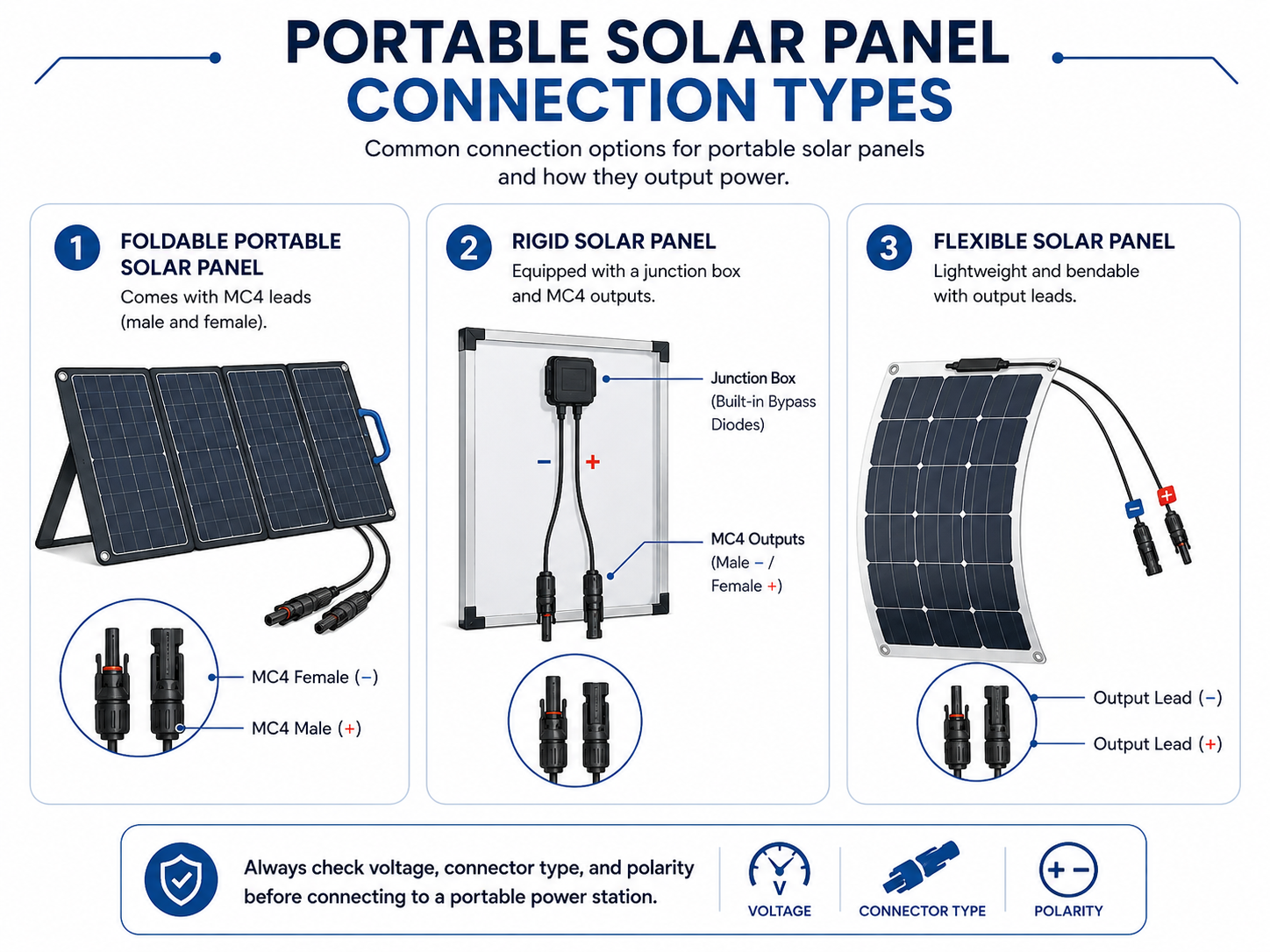 Portable solar panel connection types including foldable rigid and flexible solar panels