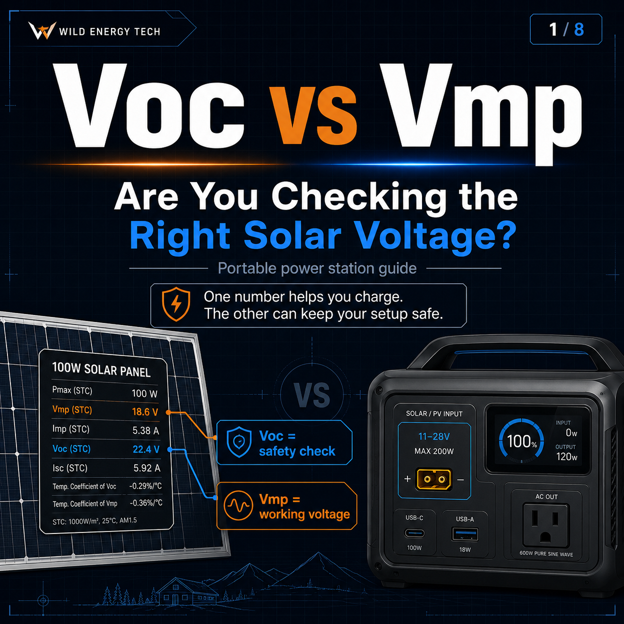 Voc vs Vmp carousel cover asking if you are checking the right solar voltage before connecting to a portable power station