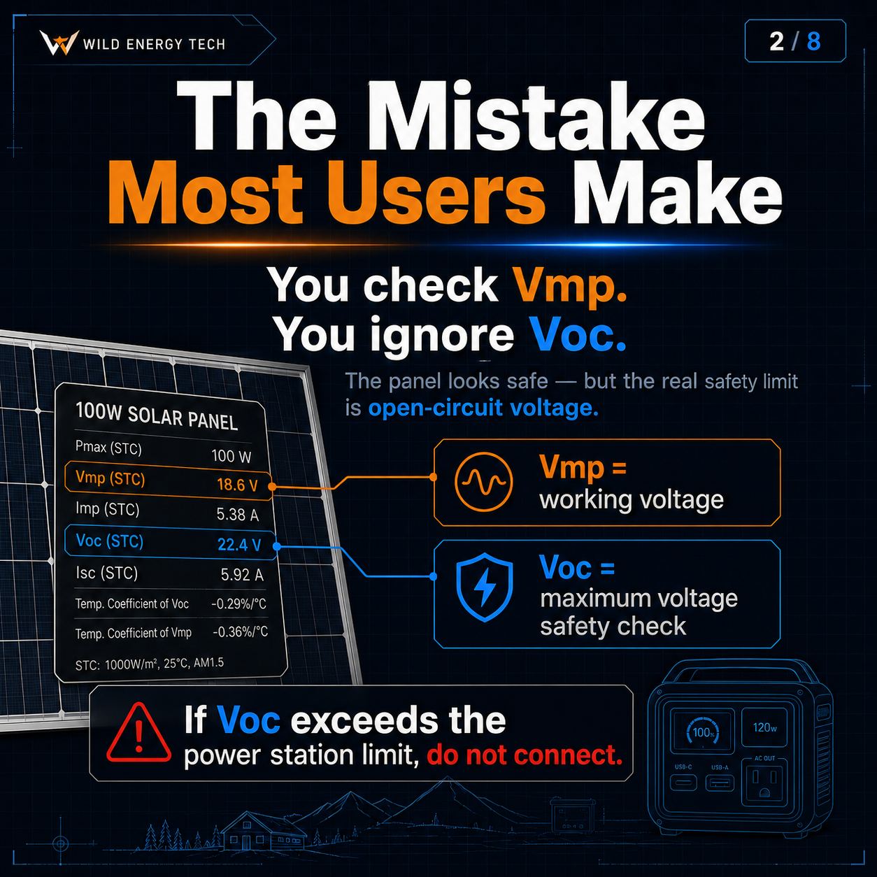 Voc vs Vmp carousel slide showing the common mistake of checking Vmp while ignoring Voc