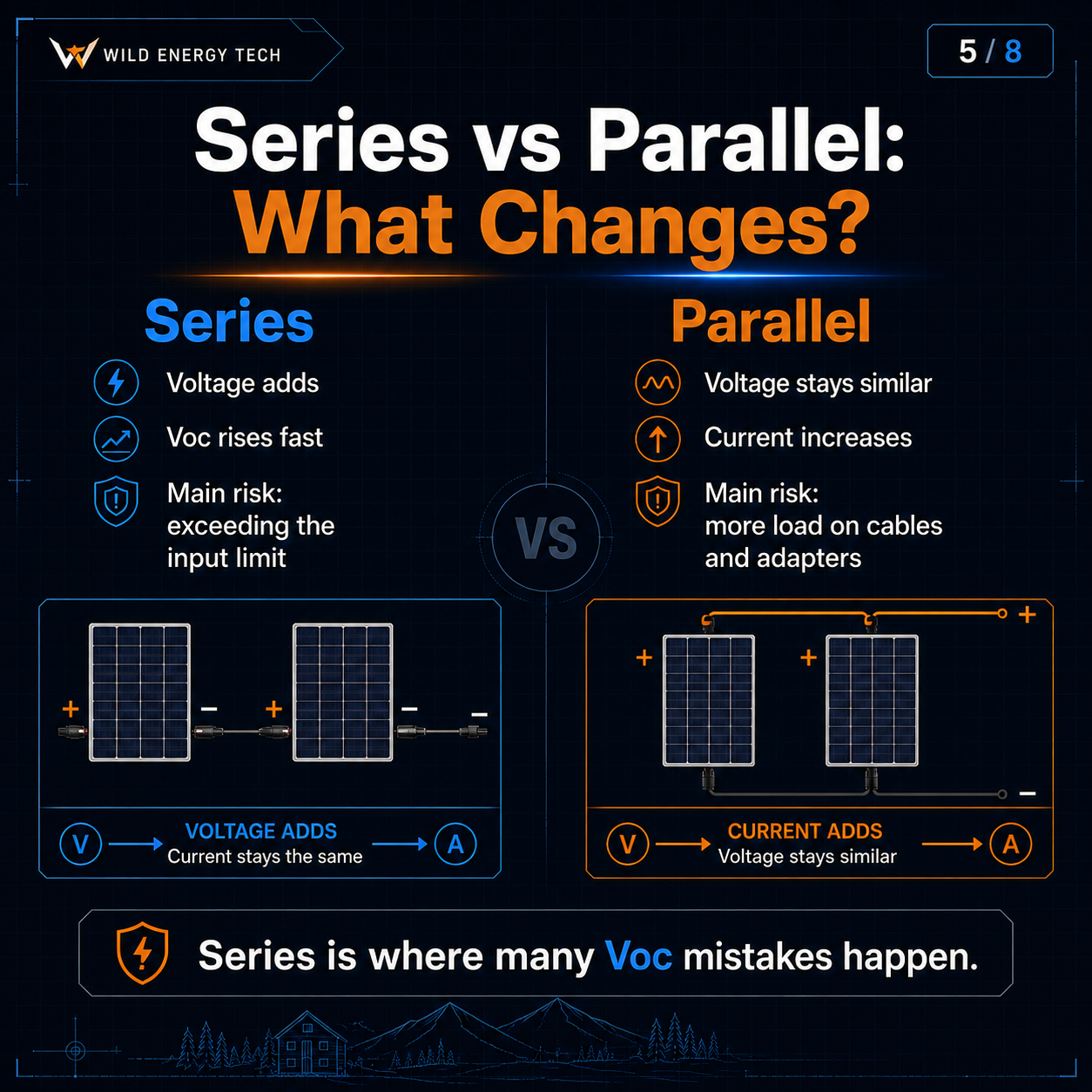 Voc vs Vmp carousel slide comparing series and parallel solar panel wiring for portable power stations