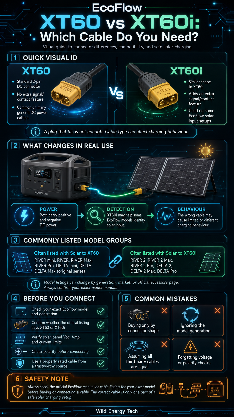 EcoFlow XT60 vs XT60i infographic showing connector differences, model groups, compatibility checks, common mistakes, and safe solar charging steps.