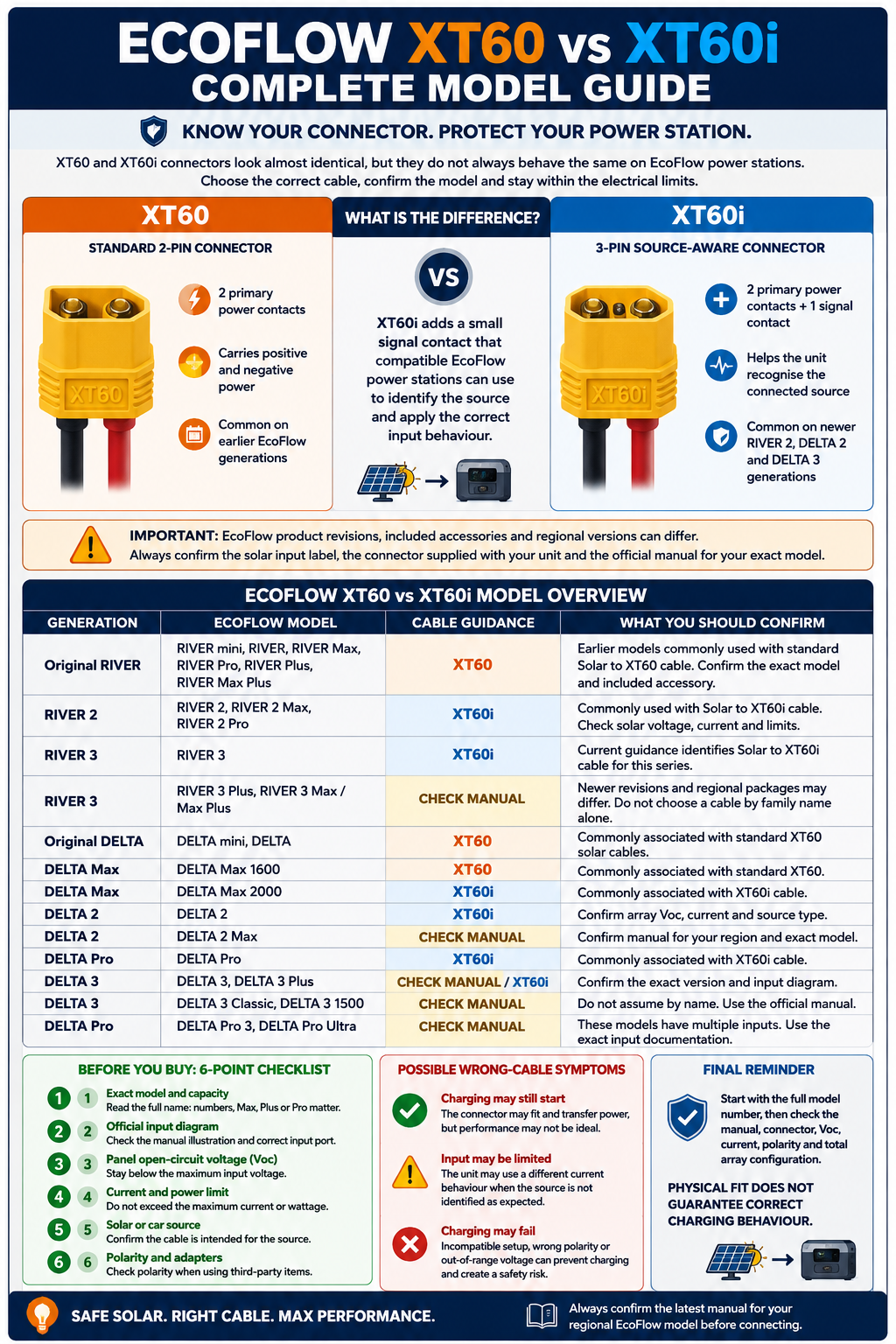 EcoFlow models XT60 versus XT60i complete connector and model guide