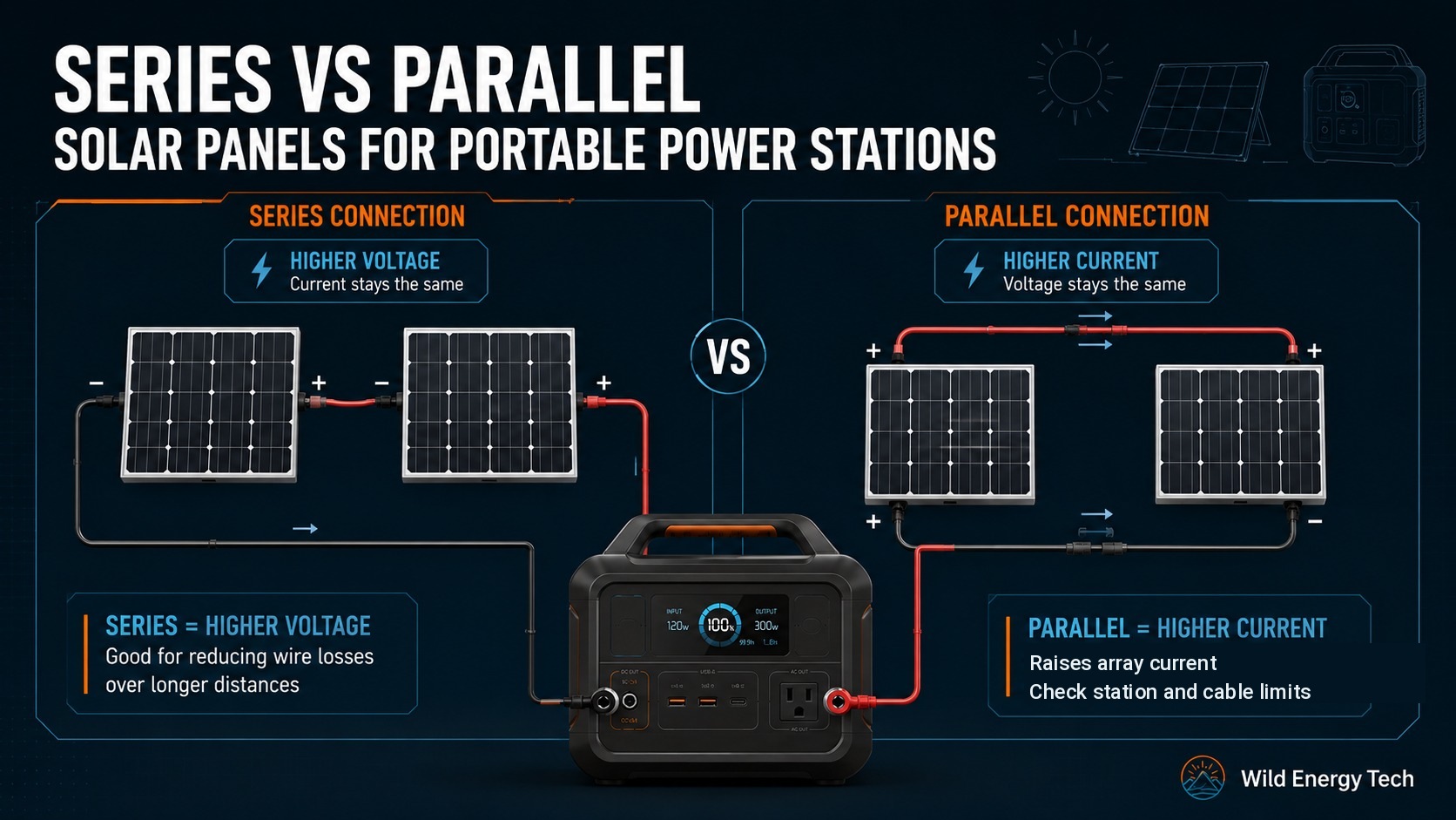 Series vs parallel solar panel wiring configurations for portable power stations: series connection for higher voltage, parallel for higher current.