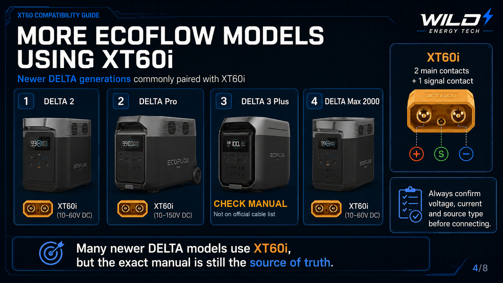 Newer EcoFlow DELTA models: DELTA 2, DELTA Pro, and DELTA Max 2000 use XT60i; DELTA 3 Plus requires a manual check
