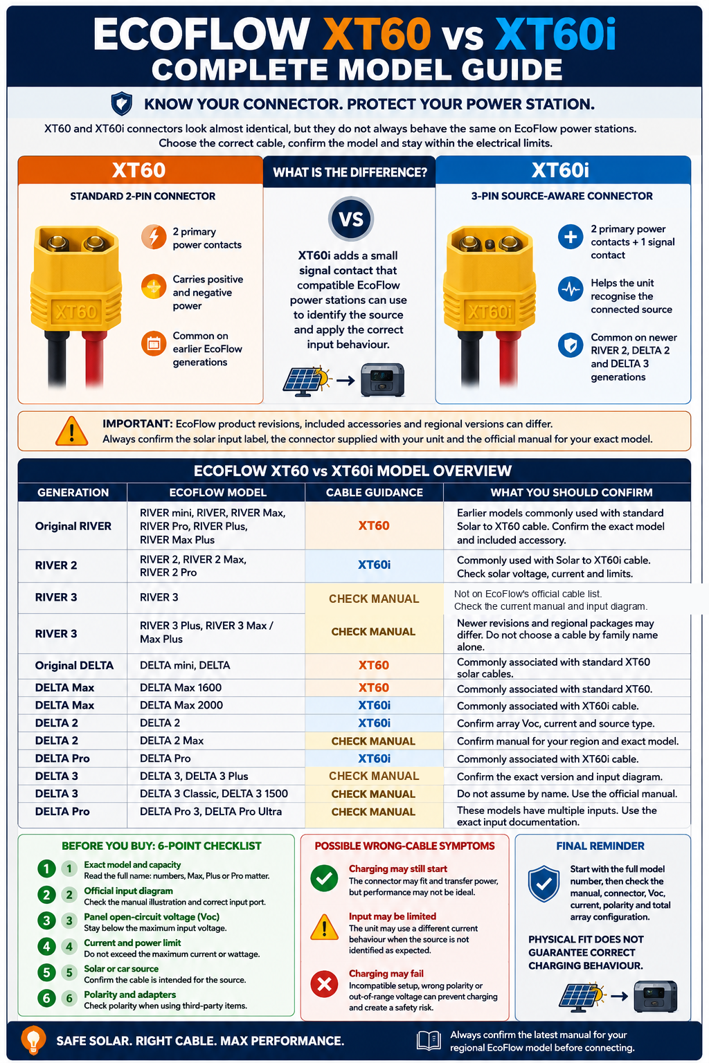 EcoFlow models XT60 versus XT60i complete connector and model guide, corrected July 23, 2026 so RIVER 3 and DELTA 3 Plus show Check Manual